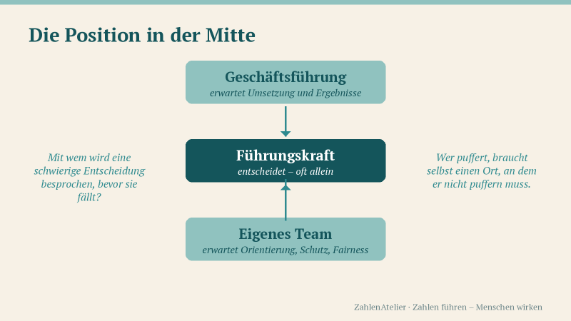 Illustration zum Artikel „Wer berät eigentlich die Führungskraft in der Mitte?“