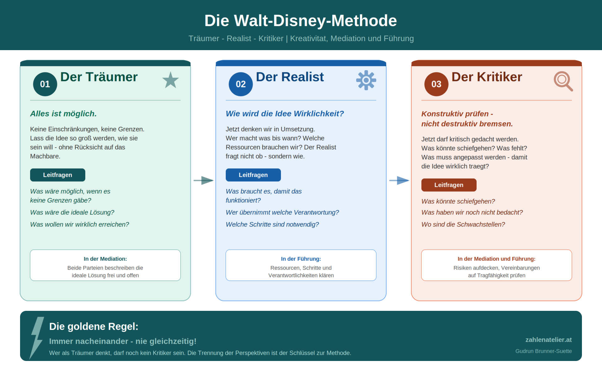 Illustration zum Artikel „Warum Walt Disney für mich ein ständiger Begleiter ist – und was die Monster AG mit Mediation zu tun hat“