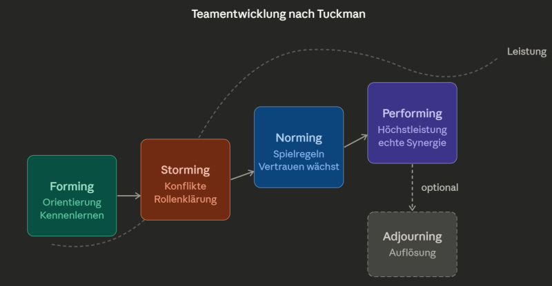 Illustration zum Artikel „Kein Flipchart. Kein Workshop. Und trotzdem Teamentwicklung vom Feinsten.“